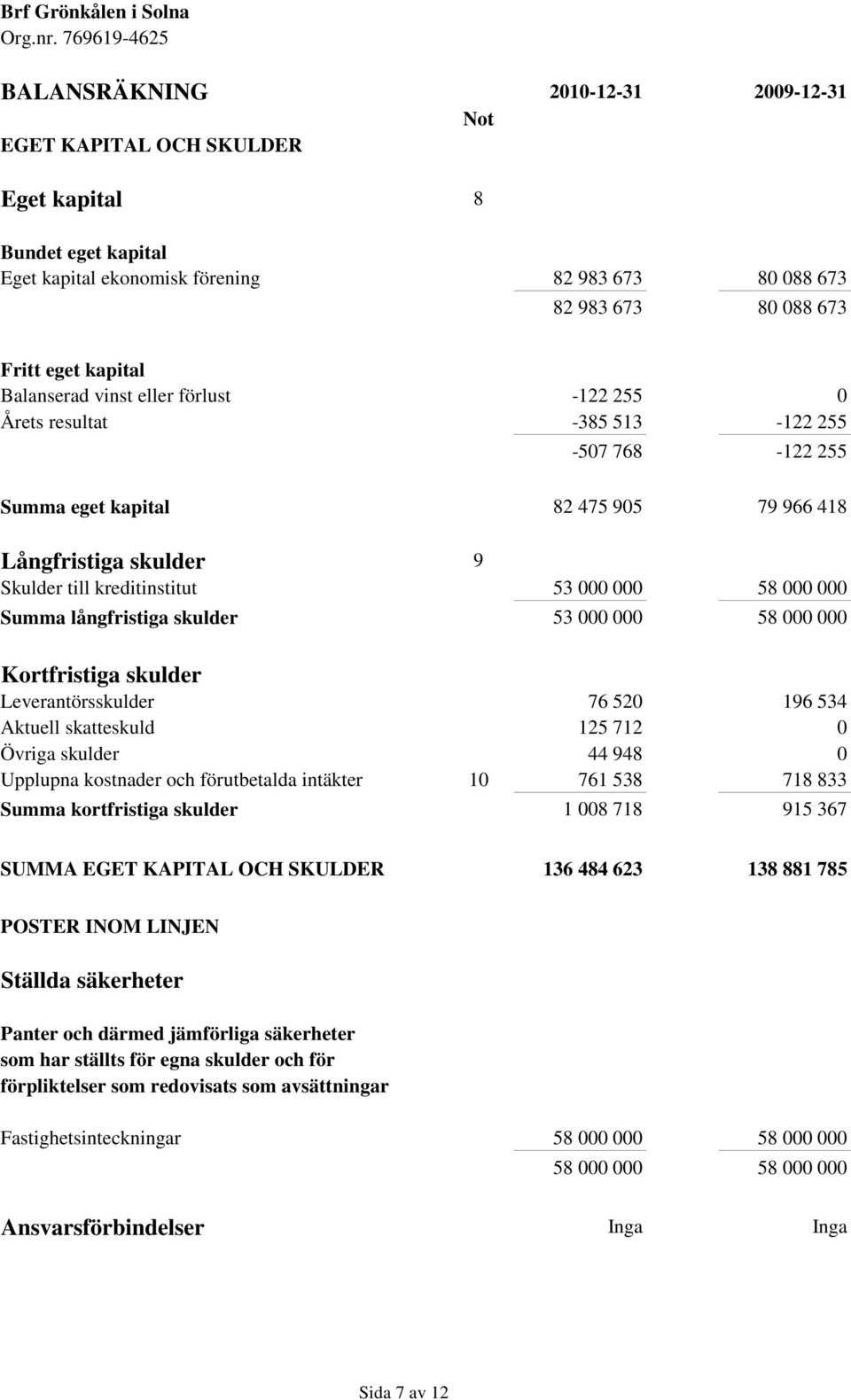 000 Summa långfristiga skulder 53 000 000 58 000 000 Kortfristiga skulder Leverantörsskulder 76 520 196 534 Aktuell skatteskuld 125 712 0 Övriga skulder 44 948 0 Upplupna kostnader och förutbetalda