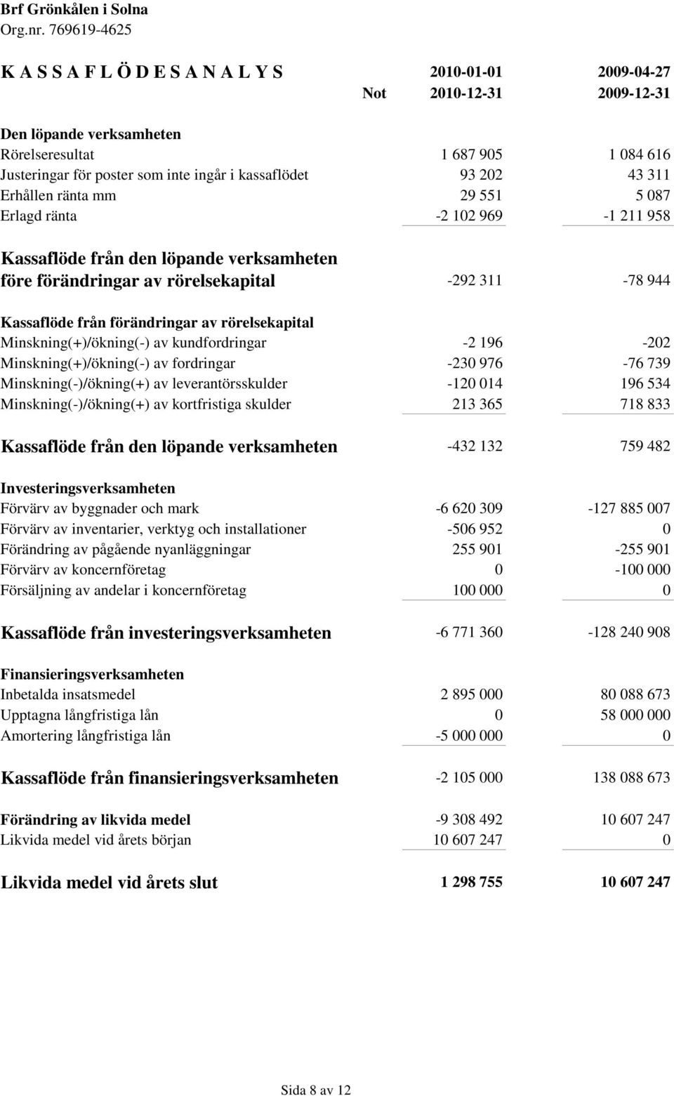 av rörelsekapital Minskning(+)/ökning(-) av kundfordringar -2 196-202 Minskning(+)/ökning(-) av fordringar -230 976-76 739 Minskning(-)/ökning(+) av leverantörsskulder -120 014 196 534