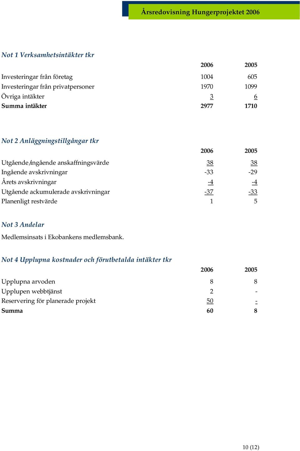 avskrivningar -4-4 Utgående ackumulerade avskrivningar -37-33 Planenligt restvärde 1 5 Not 3 Andelar Medlemsinsats i Ekobankens medlemsbank.