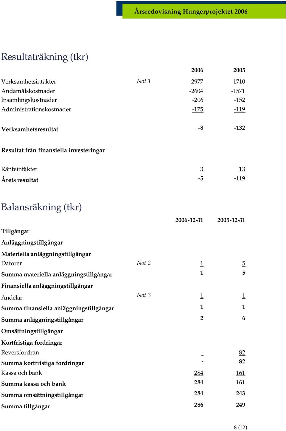 5 Summa materiella anläggningstillgångar 1 5 Finansiella anläggningstillgångar Andelar Not 3 1 1 Summa finansiella anläggningstillgångar 1 1 Summa anläggningstillgångar 2 6 Omsättningstillgångar