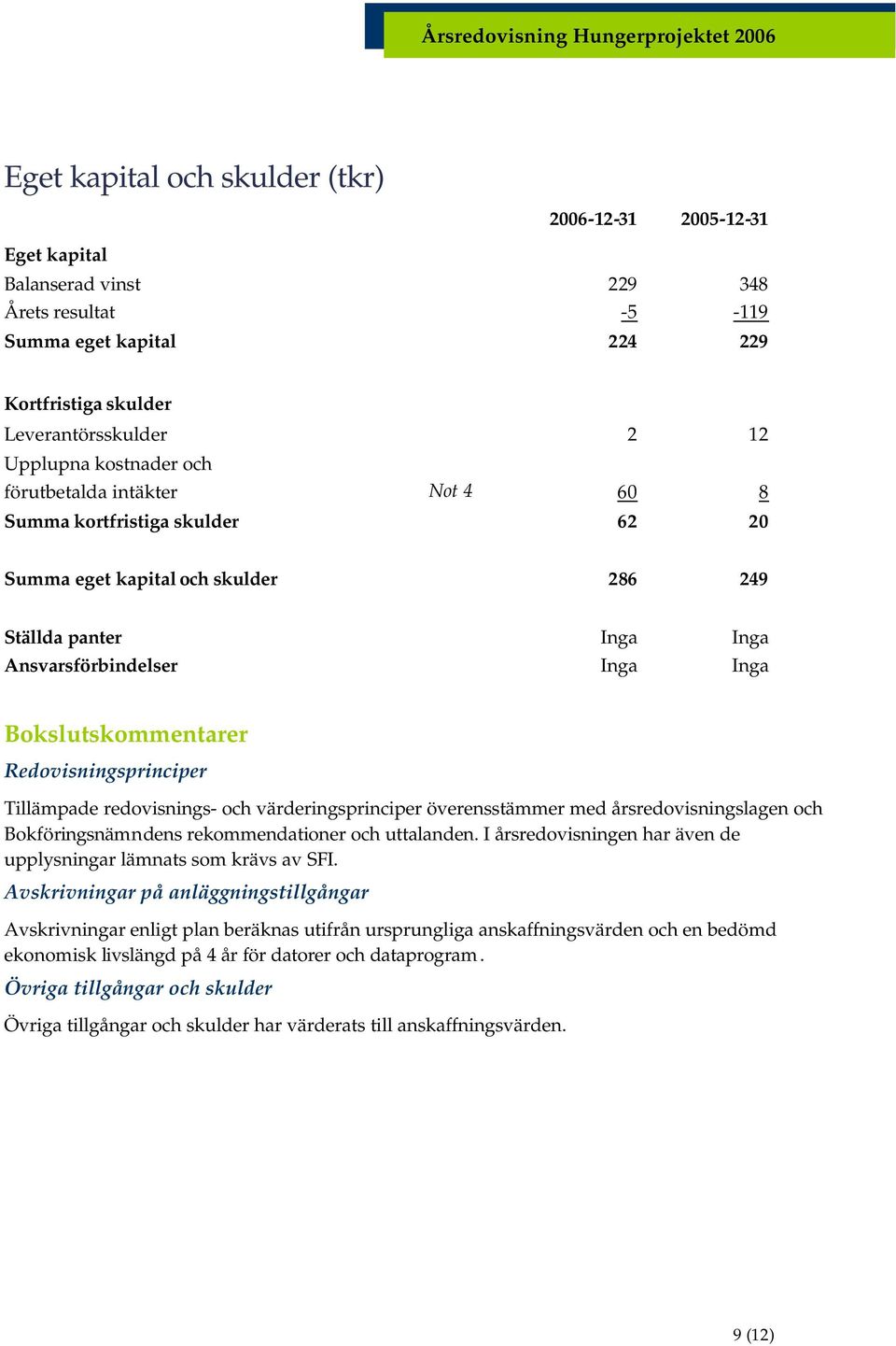 Redovisningsprinciper Tillämpade redovisnings- och värderingsprinciper överensstämmer med årsredovisningslagen och Bokföringsnämndens rekommendationer och uttalanden.