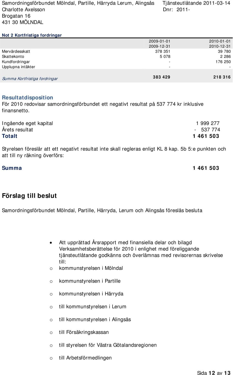 Ingående eget kapital 1 999 277 Årets resultat - 537 774 Ttalt 1 461 503 Styrelsen föreslår att ett negativt resultat inte skall regleras enligt KL 8 kap.