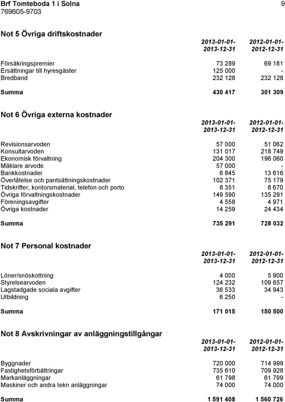 13 616 Överlåtelse och pantsättningskostnader 102 371 75 179 Tidskrifter, kontorsmaterial, telefon och porto 8 351 8 670 Övriga förvaltningskostnader 149 590 135 291 Föreningsavgifter 4 558 4 971