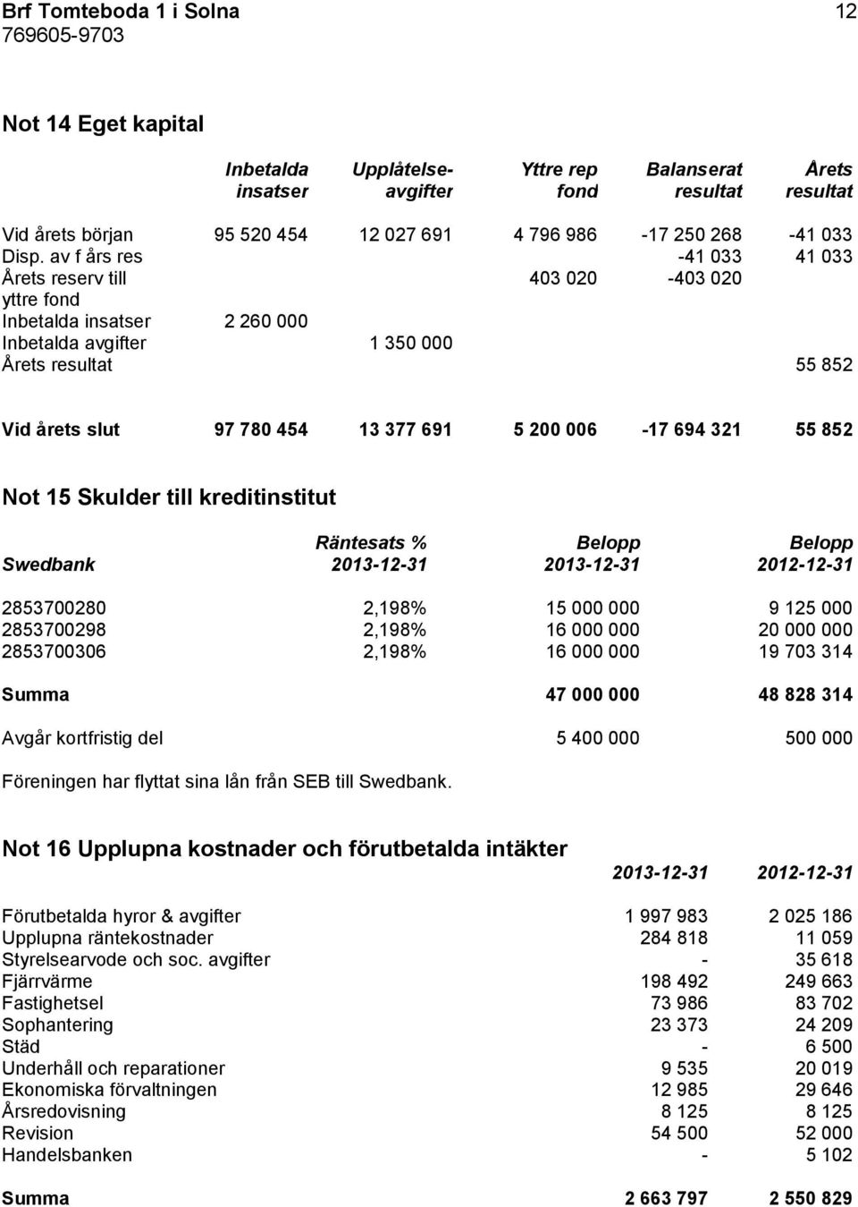 av f års res -41 033 41 033 Årets reserv till 403 020-403 020 yttre fond Inbetalda insatser 2 260 000 Inbetalda avgifter 1 350 000 Årets resultat 55 852 Vid årets slut 97 780 454 13 377 691 5 200