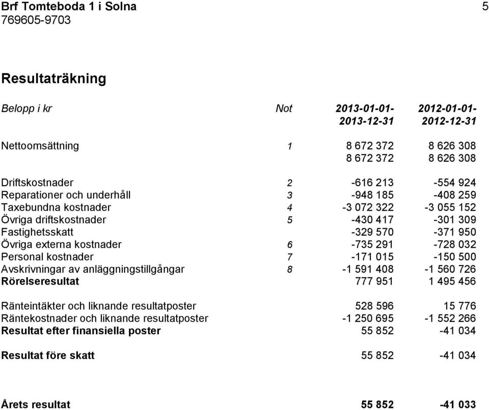 291-728 032 Personal kostnader 7-171 015-150 500 Avskrivningar av anläggningstillgångar 8-1 591 408-1 560 726 Rörelseresultat 777 951 1 495 456 Ränteintäkter och liknande resultatposter