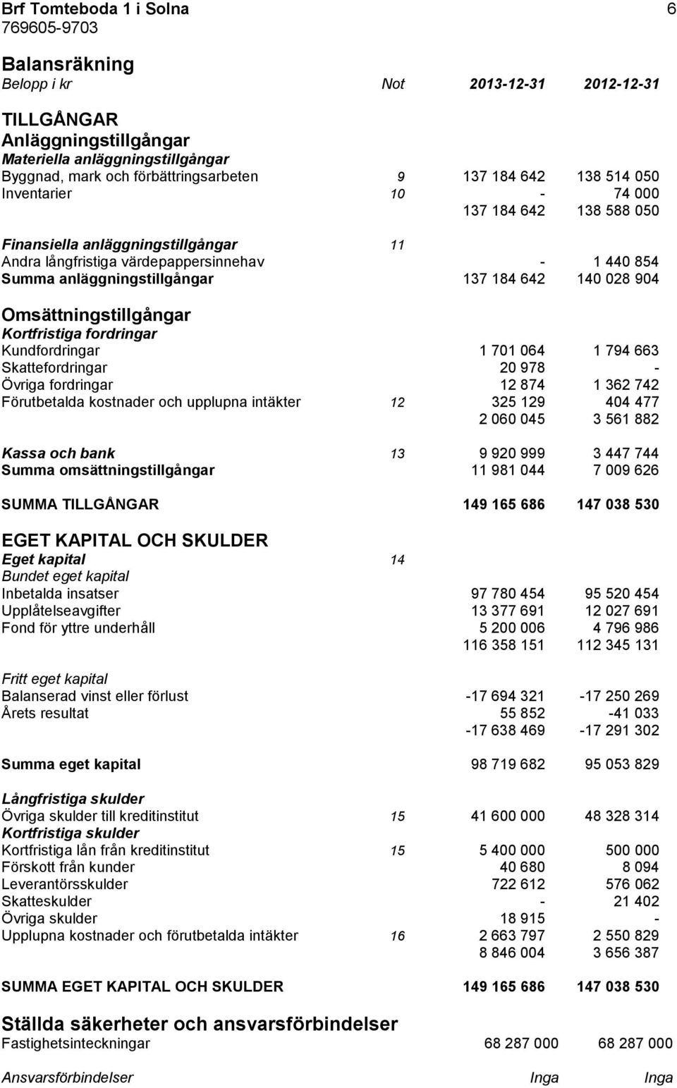 Kortfristiga fordringar Kundfordringar 1 701 064 1 794 663 Skattefordringar 20 978 - Övriga fordringar 12 874 1 362 742 Förutbetalda kostnader och upplupna intäkter 12 325 129 404 477 2 060 045 3 561