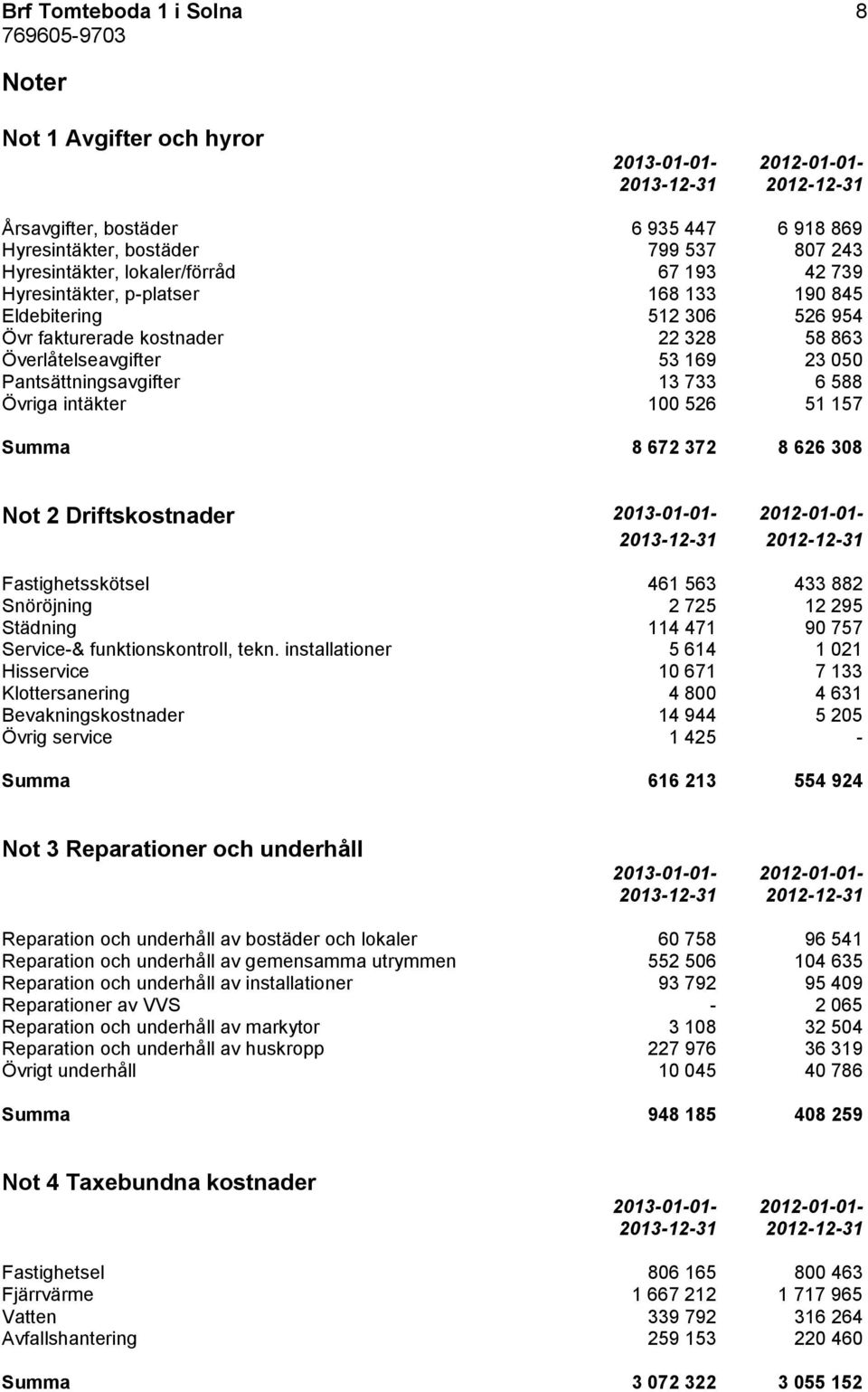 intäkter 100 526 51 157 Summa 8 672 372 8 626 308 Not 2 Driftskostnader 2013-01-01-2012-01-01- Fastighetsskötsel 461 563 433 882 Snöröjning 2 725 12 295 Städning 114 471 90 757 Service-&