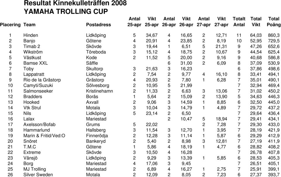 7,54 2 9,77 4 16,10 8 33,41 494,1 9 Rio de la Grästorp Grästorp 4 20,93 2 7,80 1 6,28 7 35,01 490,1 10 Camyti/Suzuki Sölvesborg 2 10,95 5 21,99 7 32,94 469,4 11 Salmonseeker Kristinehamn 2 11,33 2