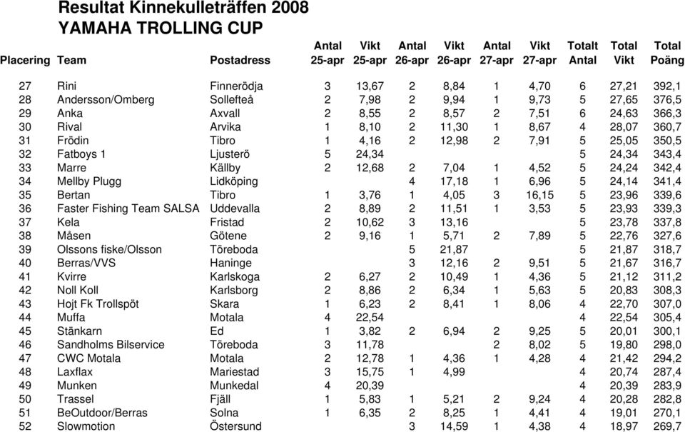 Lidköping 4 17,18 1 6,96 5 24,14 341,4 35 Bertan Tibro 1 3,76 1 4,05 3 16,15 5 23,96 339,6 36 Faster Fishing Team SALSA Uddevalla 2 8,89 2 11,51 1 3,53 5 23,93 339,3 37 Kela Fristad 2 10,62 3 13,16 5