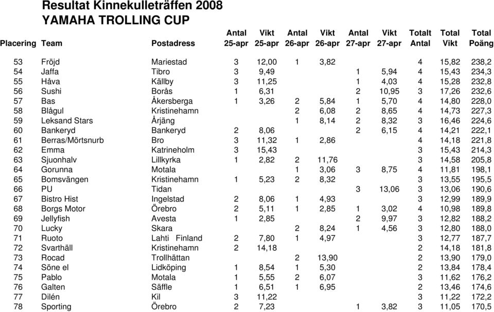 Berras/Mörtsnurb Bro 3 11,32 1 2,86 4 14,18 221,8 62 Emma Katrineholm 3 15,43 3 15,43 214,3 63 Sjuonhalv Lillkyrka 1 2,82 2 11,76 3 14,58 205,8 64 Gorunna Motala 1 3,06 3 8,75 4 11,81 198,1 65