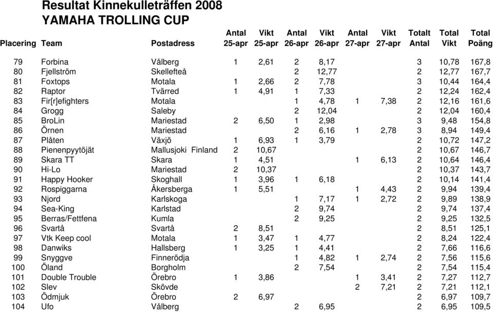 6,93 1 3,79 2 10,72 147,2 88 Pienenpyytöjät Mallusjoki Finland 2 10,67 2 10,67 146,7 89 Skara TT Skara 1 4,51 1 6,13 2 10,64 146,4 90 Hi-Lo Mariestad 2 10,37 2 10,37 143,7 91 Happy Hooker Skoghall 1