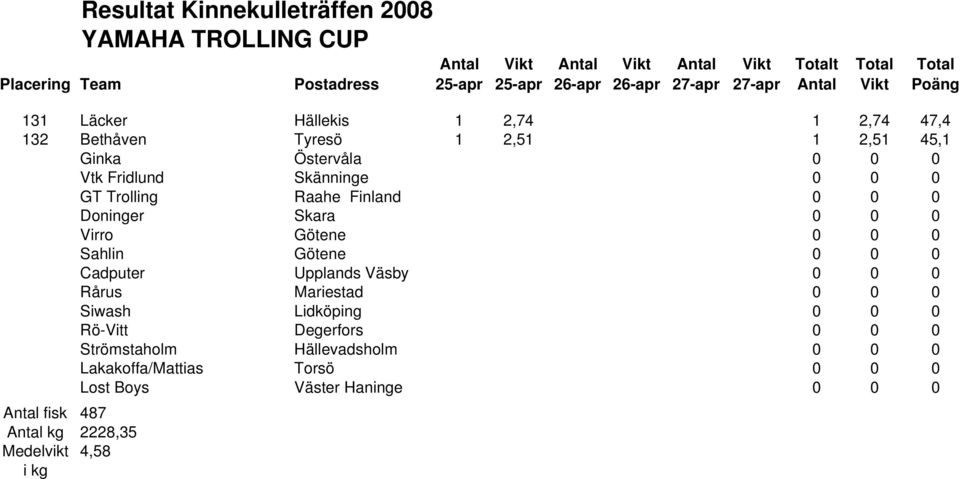 Upplands Väsby 0 0 0 Rårus Mariestad 0 0 0 Siwash Lidköping 0 0 0 Rö-Vitt Degerfors 0 0 0 Strömstaholm Hällevadsholm