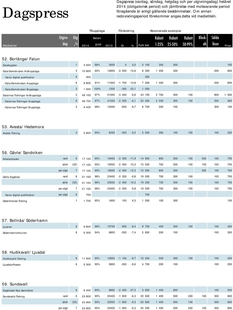 Borlänge/Falun Dalabygden 1 3 000 88% 3000 0 0,0 2 100 300 500 100 Dala-Demokraten A+B-upplaga 3 10 800 92% 12800-2 000-15,6 8 300 1 400 300 200 600 6 300 300 - Dala-Demokraten A-upplaga 6 9 800 91%