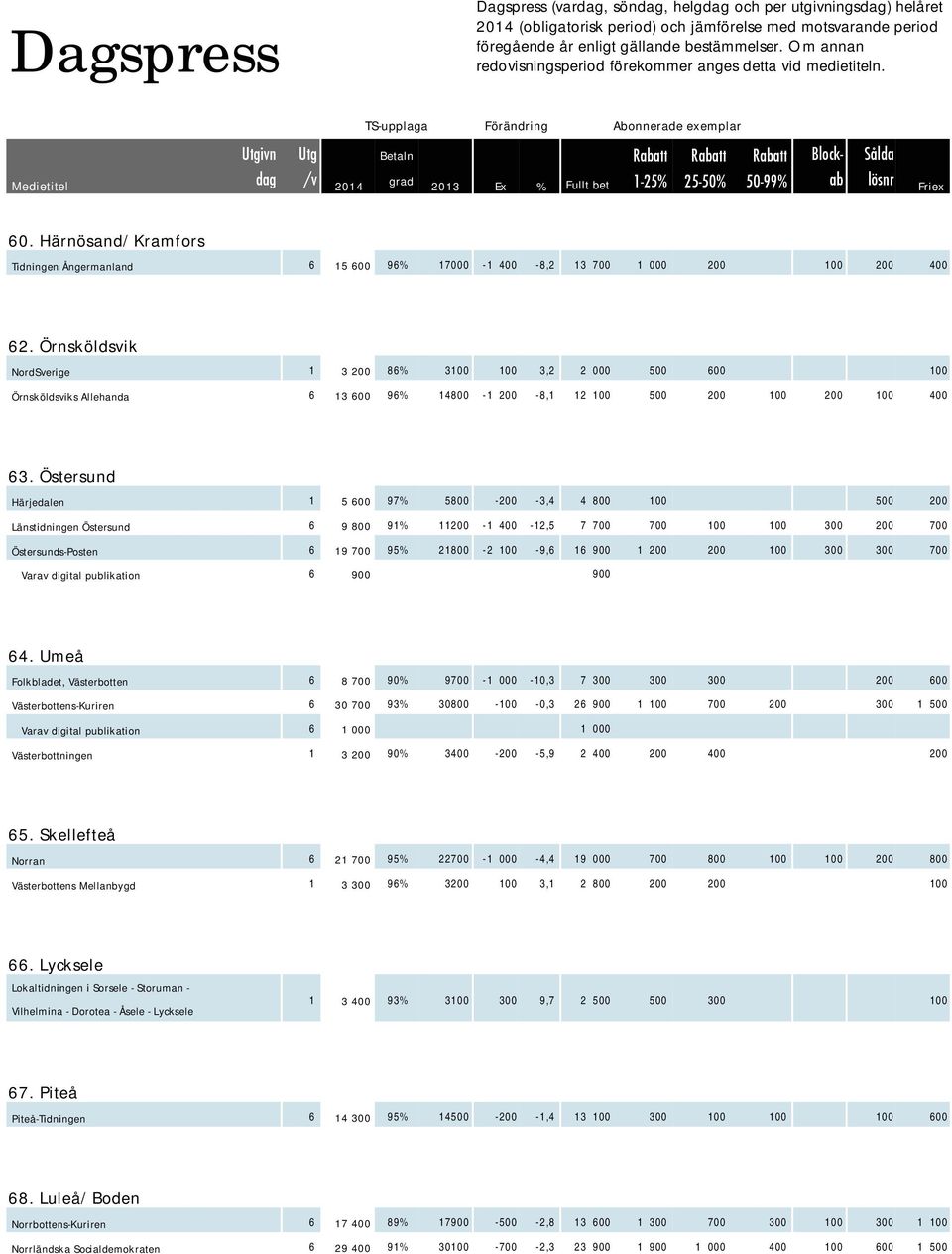 Härnösand/Kramfors Tidningen Ångermanland 6 15 600 96% 17000-1 400-8,2 13 700 1 000 200 100 200 400 62.