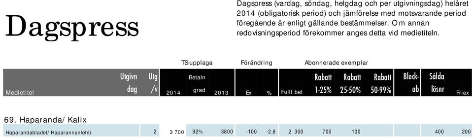 Om annan TS-upplaga Förändring Abonnerade emplar Utgivn dag Utg /v 2014 Betaln grad 2013 Ex % Fullt