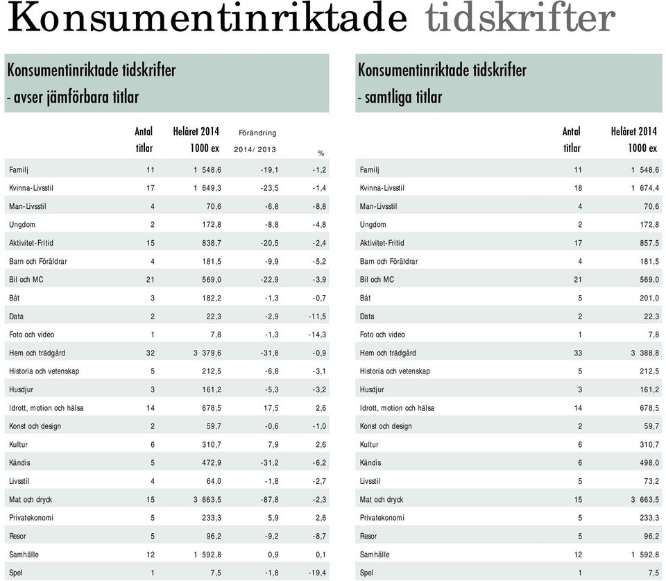 22,3-2,9-11,5 Foto och video 1 7,8-1,3-14,3 Hem och trädgård 32 3 379,6-31,8-0,9 Historia och vetenskap 5 212,5-6,8-3,1 Husdjur 3 161,2-5,3-3,2 Idrott, motion och hälsa 14 678,5 17,5 2,6 Konst och