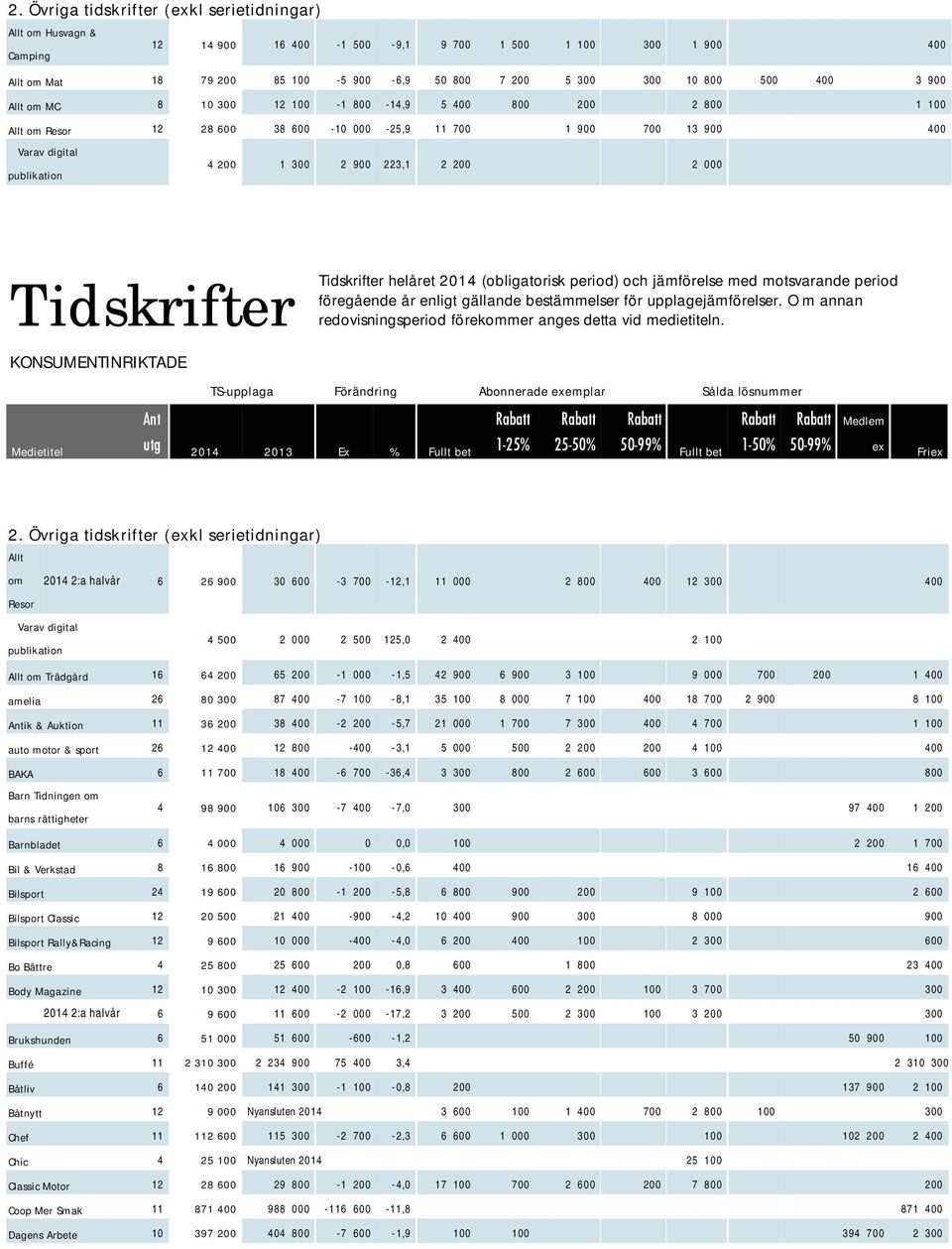 Tidskrifter helåret 2014 (obligatorisk period) och jämförelse med motsvarande period KONSUMENTINRIKTADE TS-upplaga Förändring Abonnerade emplar Sålda lösnummer Ant utg 2014 2013 Ex % Fullt bet Fullt