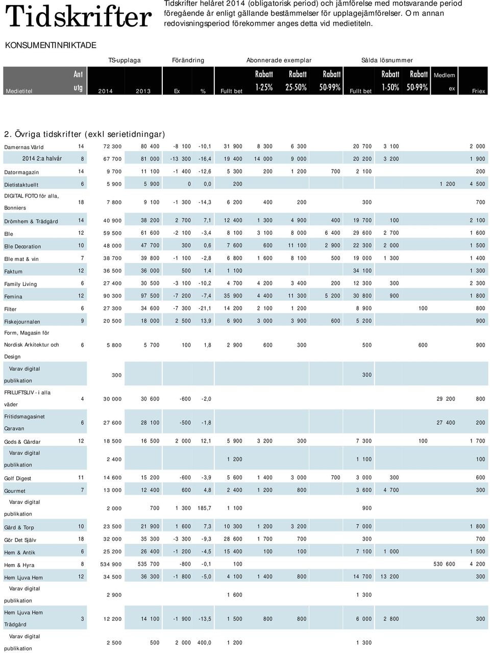 900 Datormagazin 14 9 700 11 100-1 400-12,6 5 300 200 1 200 700 2 100 200 Dietistaktuellt 6 5 900 5 900 0 0,0 200 1 200 4 500 DIGITAL FOTO för alla, 18 7 800 9 100-1 300-14,3 6 200 400 200 300 700