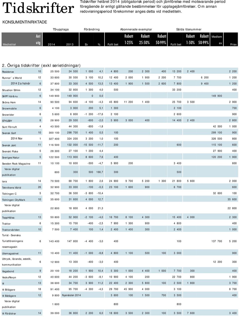 200 2014 2:a halvår 6 37 800 33 300 4 500 13,5 13 400 1 900 1 500 2 600 7 800 9 400 1 200 Situation Sthlm 12 34 100 32 800 1 300 4,0 500 33 200 400 SKPF här&nu 6 149 900 149 900 0 0,0 149 900 Sköna