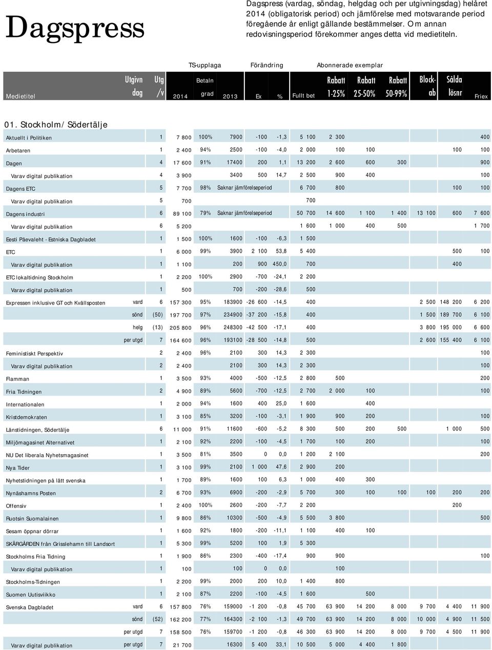 Stockholm/Södertälje Aktuellt i Politiken 1 7 800 100% 7900-100 -1,3 5 100 2 300 400 Arbetaren 1 2 400 94% 2500-100 -4,0 2 000 100 100 100 100 Dagen 4 17 600 91% 17400 200 1,1 13 200 2 600 600 300