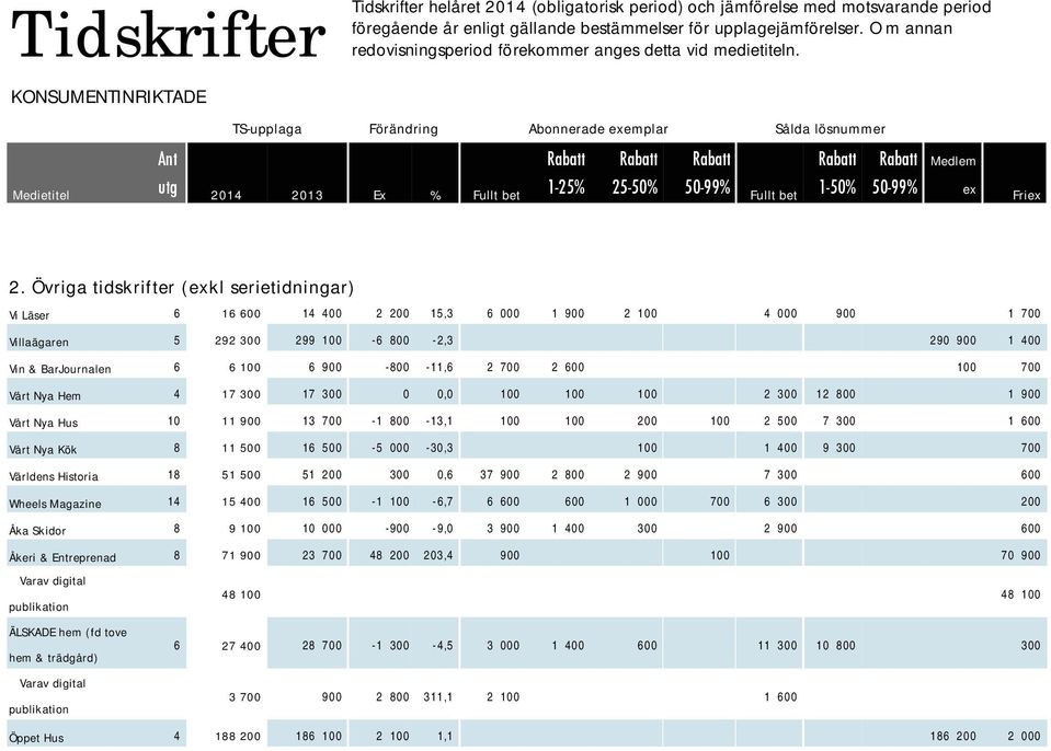 -11,6 2 700 2 600 100 700 Vårt Nya Hem 4 17 300 17 300 0 0,0 100 100 100 2 300 12 800 1 900 Vårt Nya Hus 10 11 900 13 700-1 800-13,1 100 100 200 100 2 500 7 300 1 600 Vårt Nya Kök 8 11 500 16 500-5
