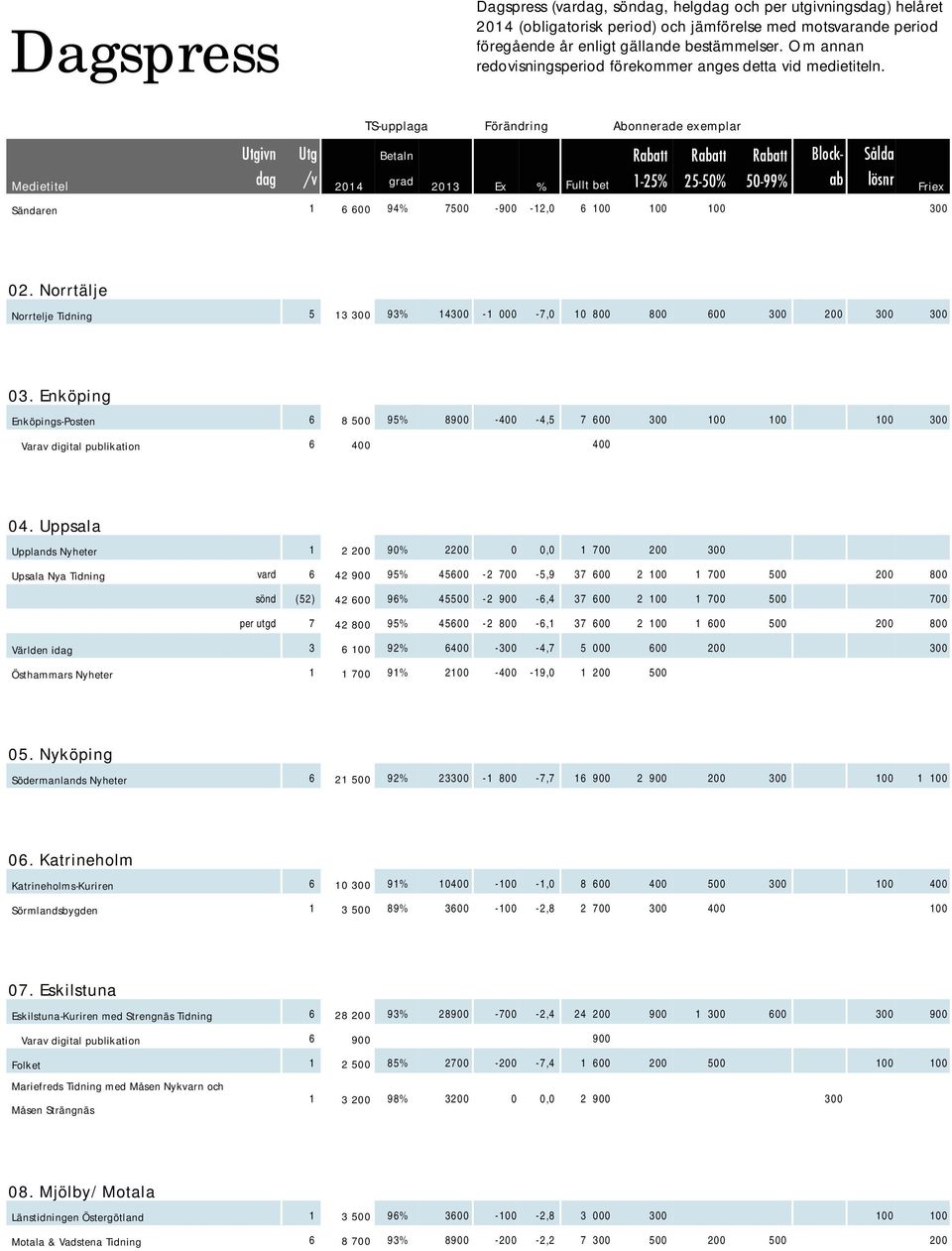 Norrtälje Norrtelje Tidning 5 13 300 93% 14300-1 000-7,0 10 800 800 600 300 200 300 300 03. Enköping Enköpings-Posten 6 8 500 95% 8900-400 -4,5 7 600 300 100 100 100 300 6 400 400 04.