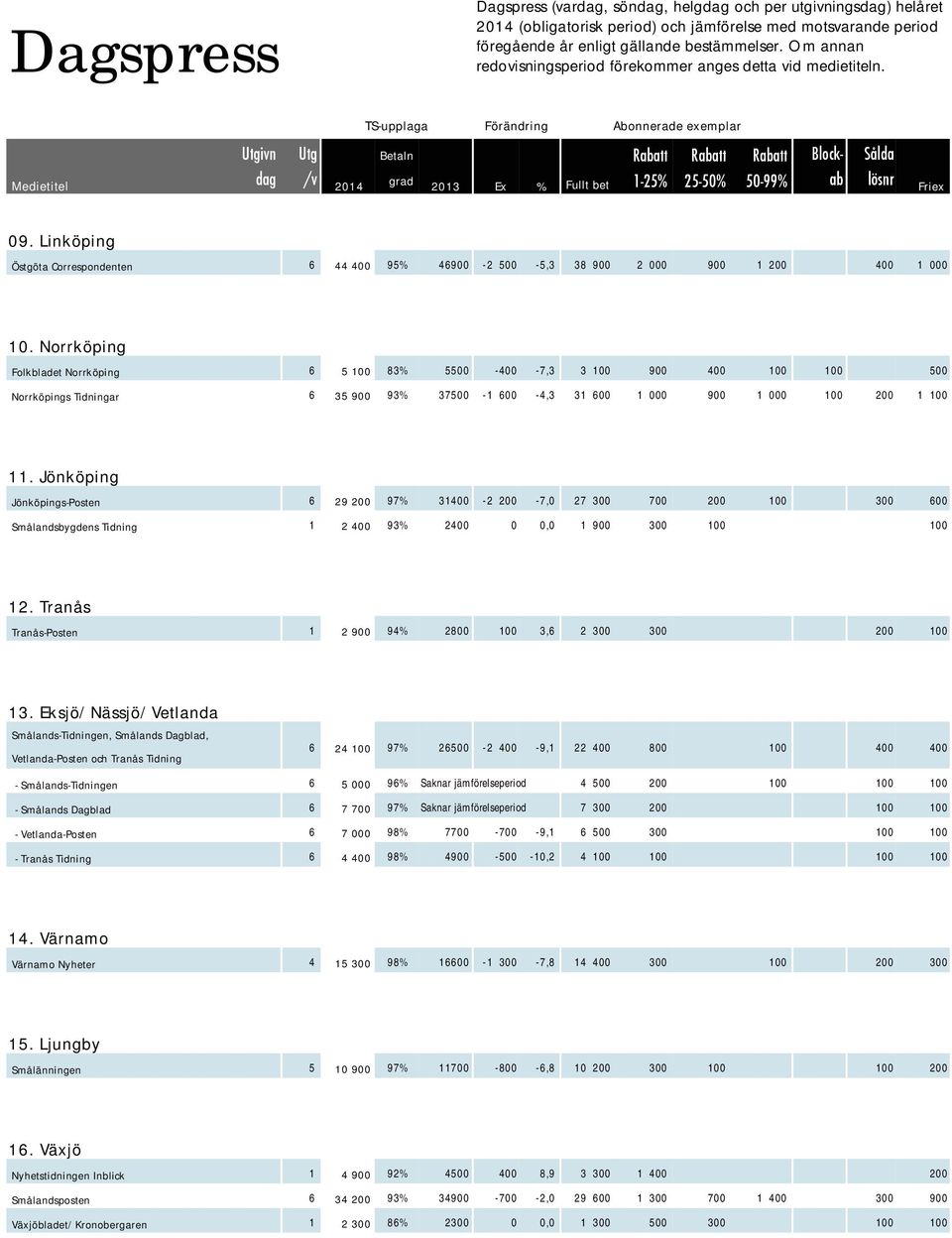 Linköping Östgöta Correspondenten 6 44 400 95% 46900-2 500-5,3 38 900 2 000 900 1 200 400 1 000 10.