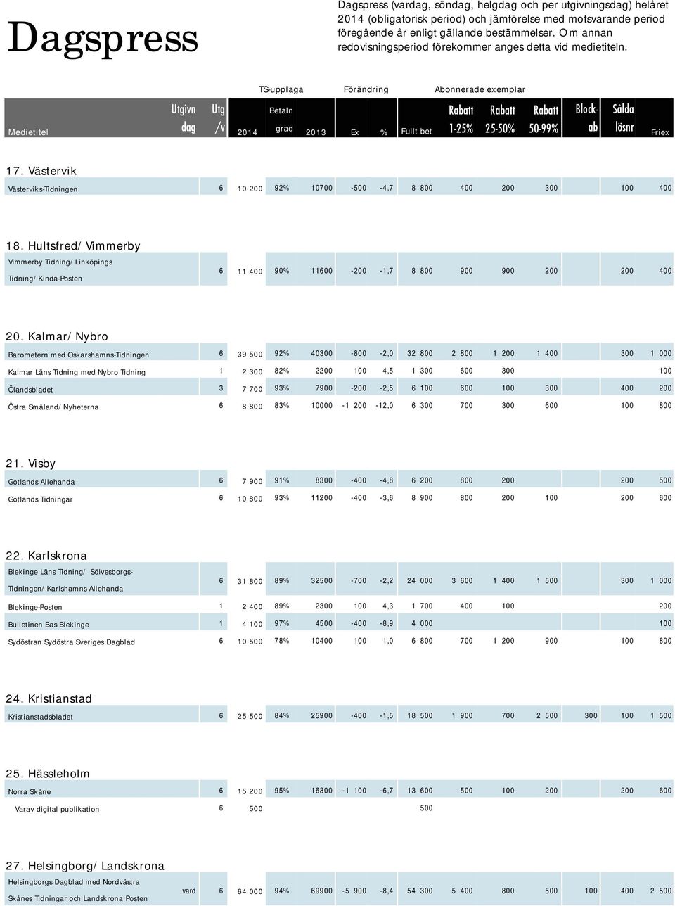 Västervik Västerviks-Tidningen 6 10 200 92% 10700-500 -4,7 8 800 400 200 300 100 400 18.