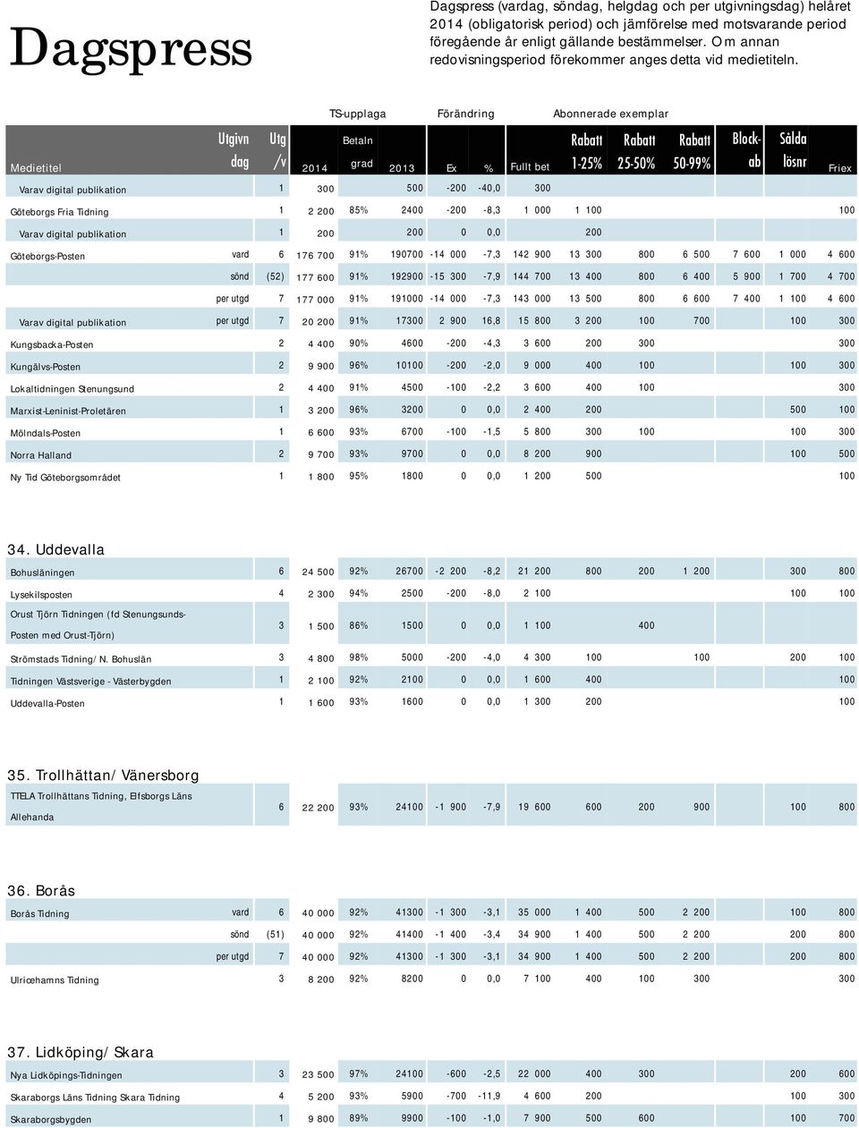 -8,3 1 000 1 100 100 1 200 200 0 0,0 200 Göteborgs-Posten vard 6 176 700 91% 190700-14 000-7,3 142 900 13 300 800 6 500 7 600 1 000 4 600 sönd (52) 177 600 91% 192900-15 300-7,9 144 700 13 400 800 6