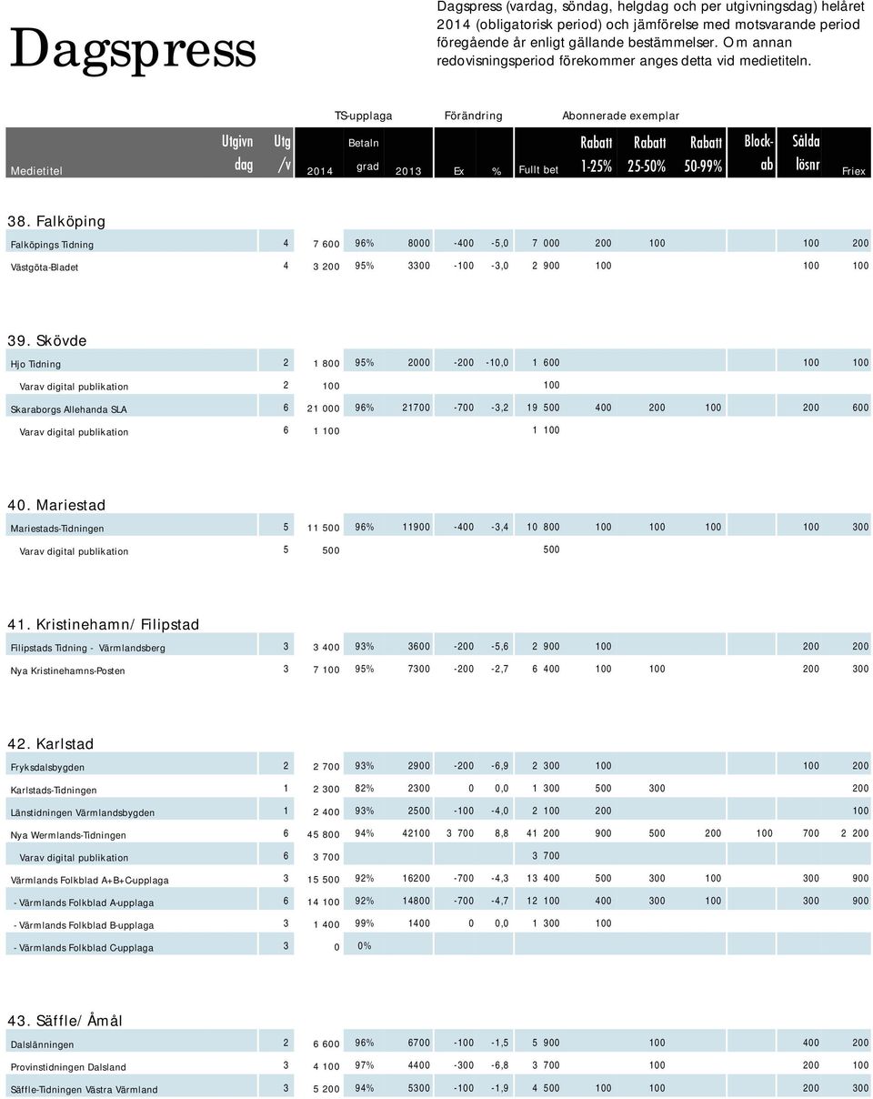 Falköping Falköpings Tidning 4 7 600 96% 8000-400 -5,0 7 000 200 100 100 200 Västgöta-Bladet 4 3 200 95% 3300-100 -3,0 2 900 100 100 100 39.