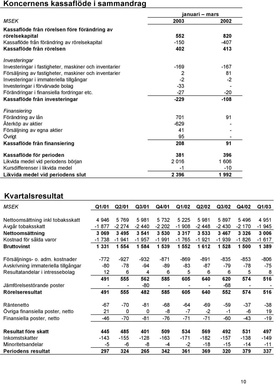 Investeringar i förvärvade bolag -33 - Förändringar i finansiella fordringar etc.