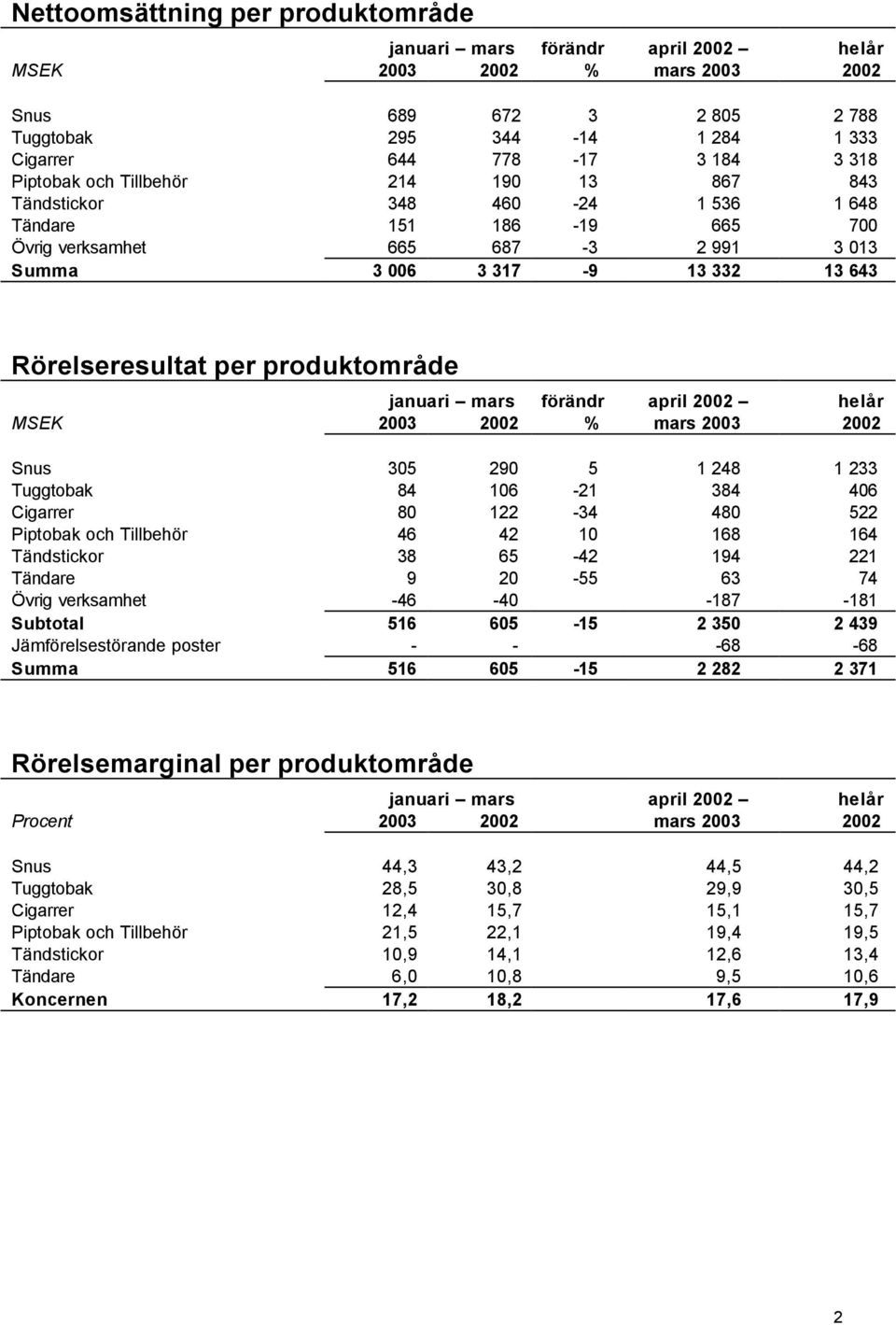 produktområde januari mars förändr april 2002 helår MSEK 2003 2002 % mars 2003 2002 Snus 305 290 5 1 248 1 233 Tuggtobak 84 106-21 384 406 Cigarrer 80 122-34 480 522 Piptobak och Tillbehör 46 42 10