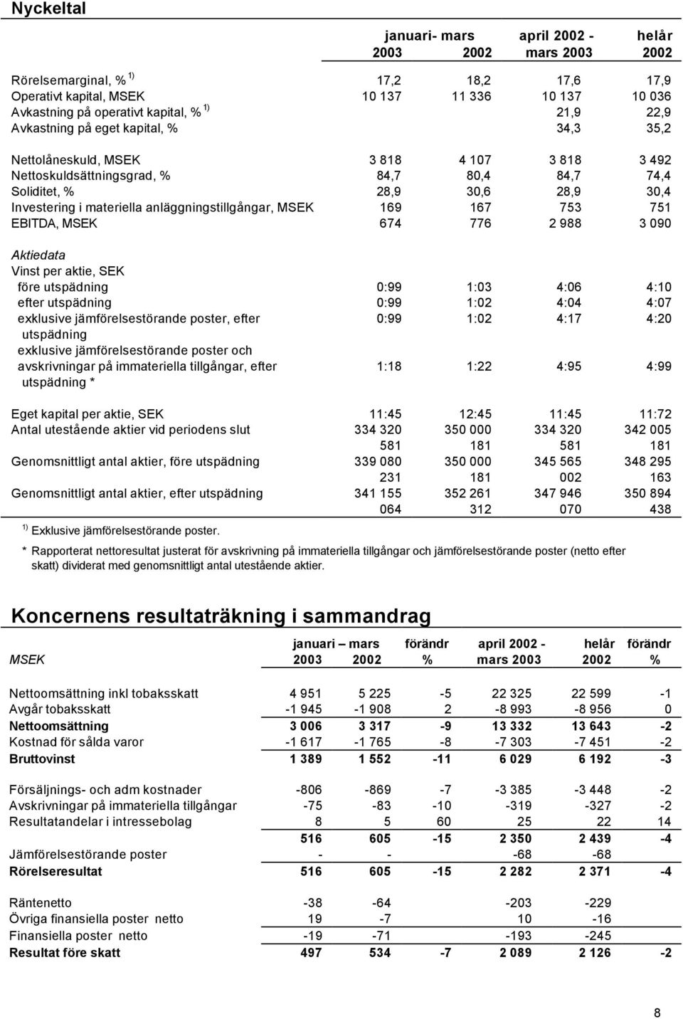 anläggningstillgångar, MSEK 169 167 753 751 EBITDA, MSEK 674 776 2 988 3 090 Aktiedata Vinst per aktie, SEK före utspädning 0:99 1:03 4:06 4:10 efter utspädning 0:99 1:02 4:04 4:07 exklusive