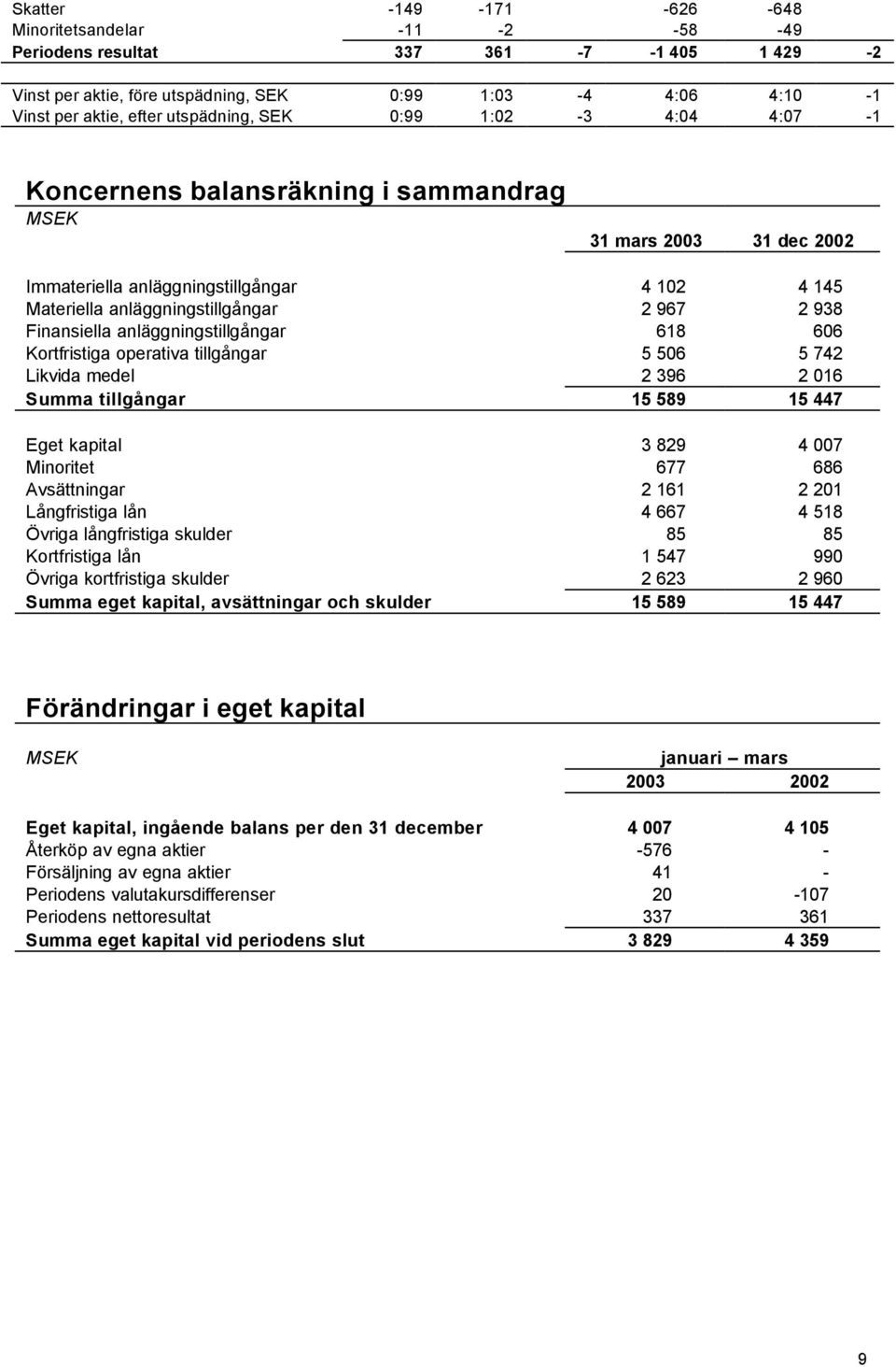 anläggningstillgångar 618 606 Kortfristiga operativa tillgångar 5 506 5 742 Likvida medel 2 396 2 016 Summa tillgångar 15 589 15 447 Eget kapital 3 829 4 007 Minoritet 677 686 Avsättningar 2 161 2