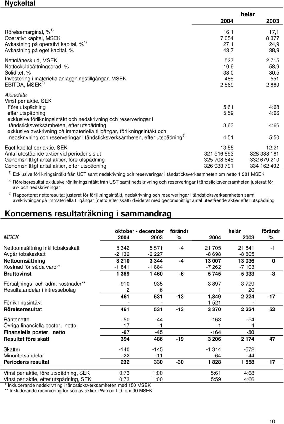 utspädning 5:61 4:68 efter utspädning 5:59 4:66 exklusive förlikningsintäkt och nedskrivning och reserveringar i tändsticksverksamheten, efter utspädning 3:63 4:66 exklusive avskrivning på