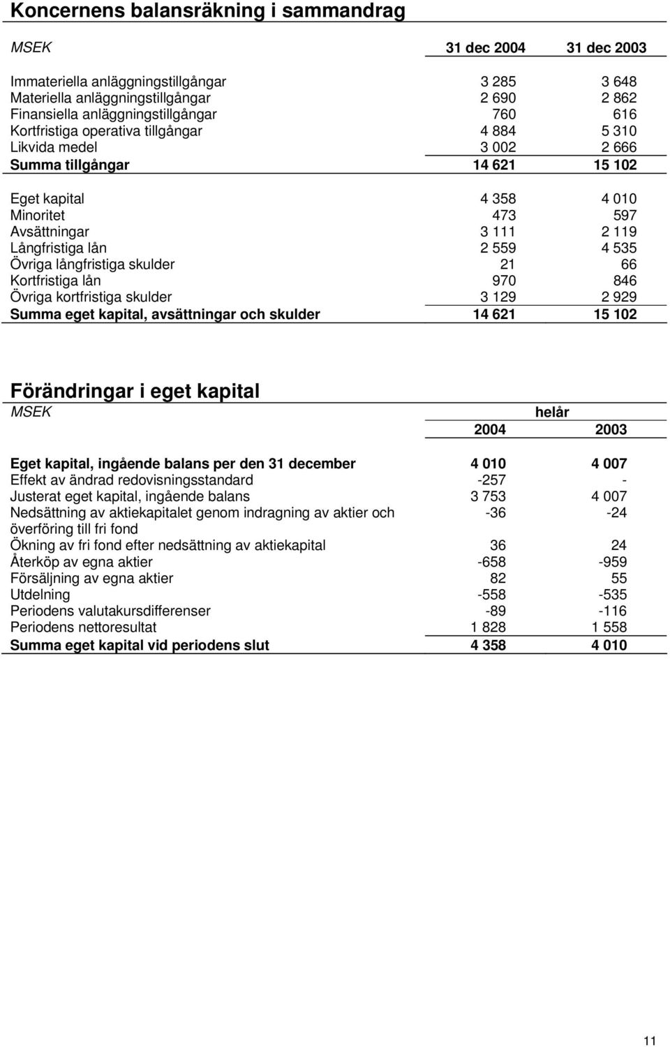 535 Övriga långfristiga skulder 21 66 Kortfristiga lån 970 846 Övriga kortfristiga skulder 3 129 2 929 Summa eget kapital, avsättningar och skulder 14 621 15 102 Förändringar i eget kapital MSEK