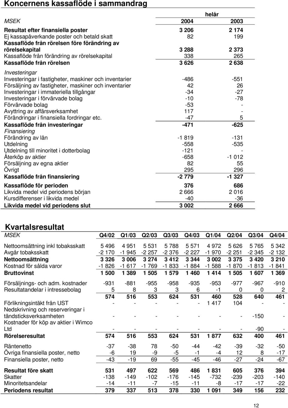 Försäljning av fastigheter, maskiner och inventarier 42 26 Investeringar i immateriella tillgångar -34-27 Investeringar i förvärvade bolag -10-78 Förvärvade bolag -53 - Avyttring av affärsverksamhet