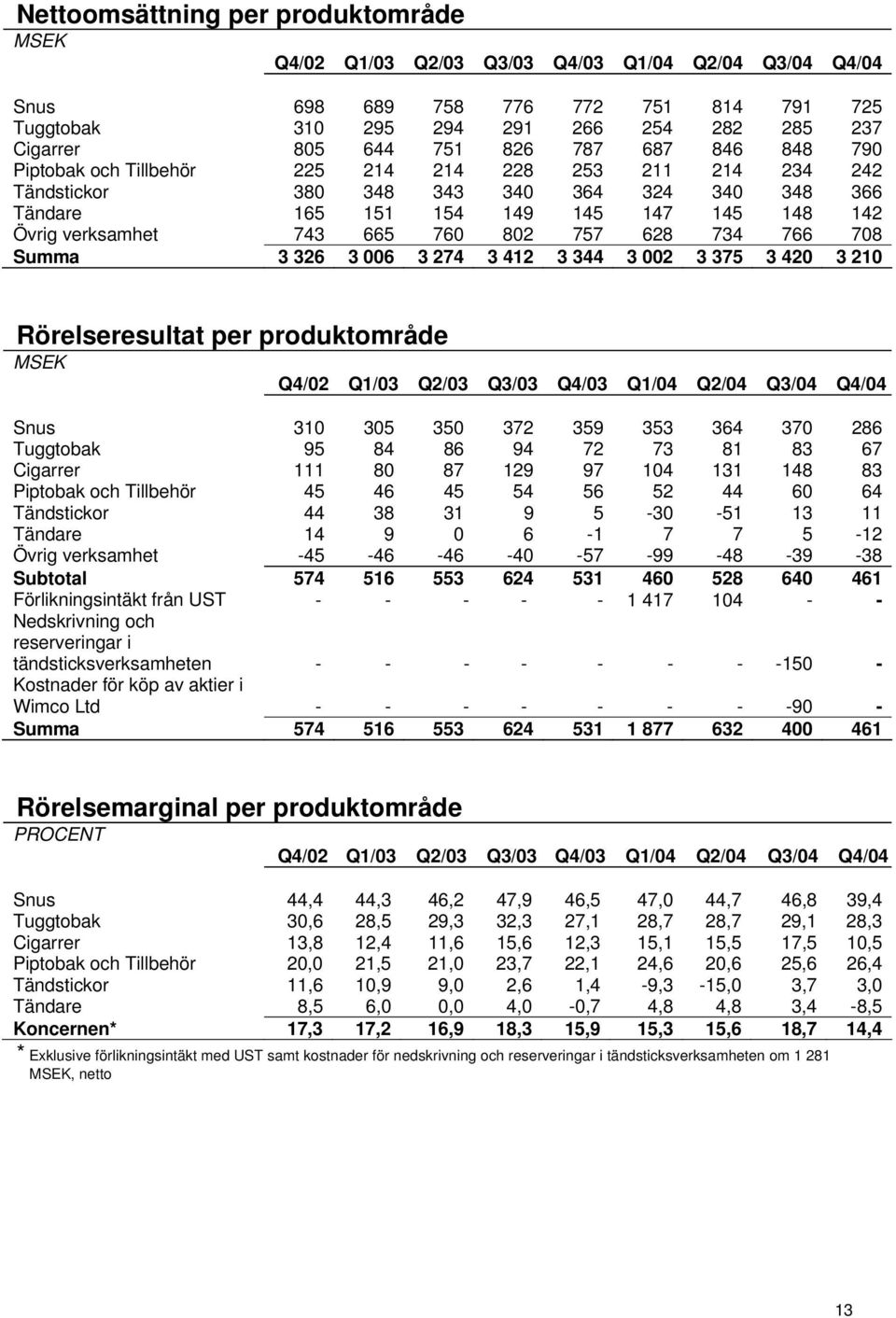 665 760 802 757 628 734 766 708 Summa 3 326 3 006 3 274 3 412 3 344 3 002 3 375 3 420 3 210 Rörelseresultat per produktområde MSEK Q4/02 Q1/03 Q2/03 Q3/03 Q4/03 Q1/04 Q2/04 Q3/04 Q4/04 Snus 310 305