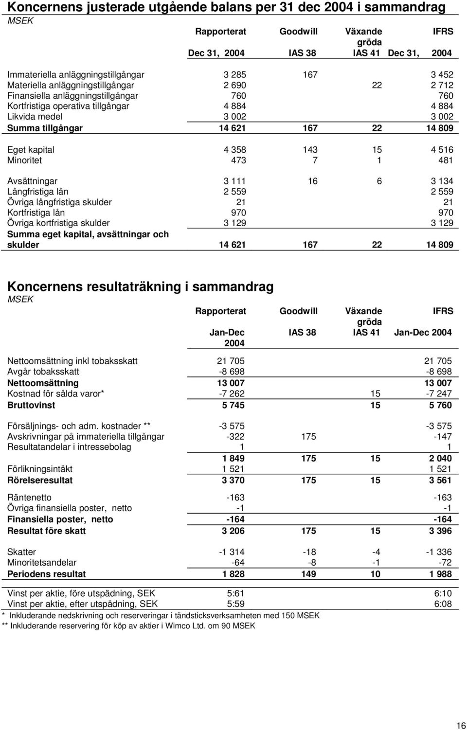 809 Eget kapital 4 358 143 15 4 516 Minoritet 473 7 1 481 Avsättningar 3 111 16 6 3 134 Långfristiga lån 2 559 2 559 Övriga långfristiga skulder 21 21 Kortfristiga lån 970 970 Övriga kortfristiga