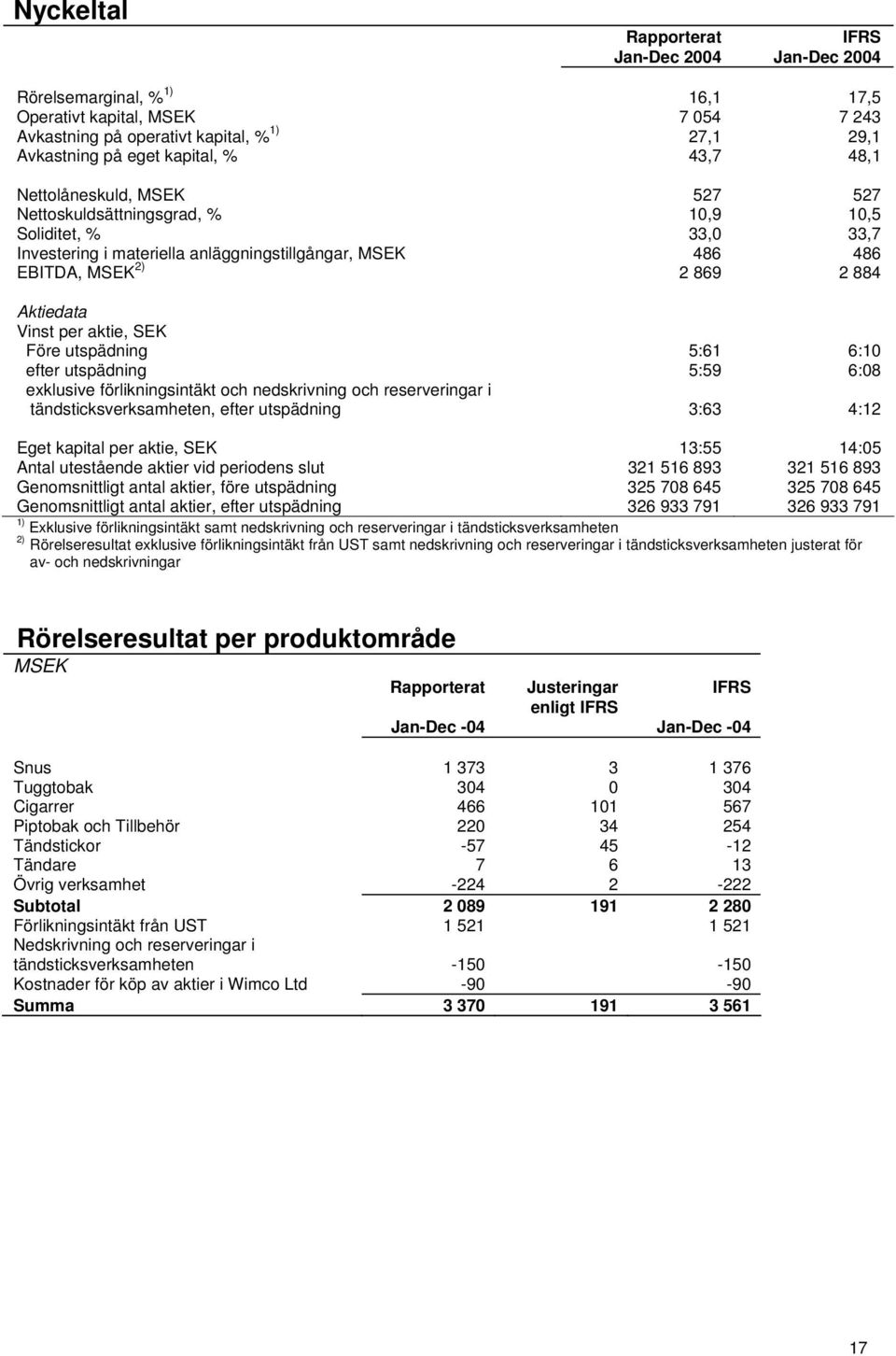 Vinst per aktie, SEK Före utspädning 5:61 6:10 efter utspädning 5:59 6:08 exklusive förlikningsintäkt och nedskrivning och reserveringar i tändsticksverksamheten, efter utspädning 3:63 4:12 Eget