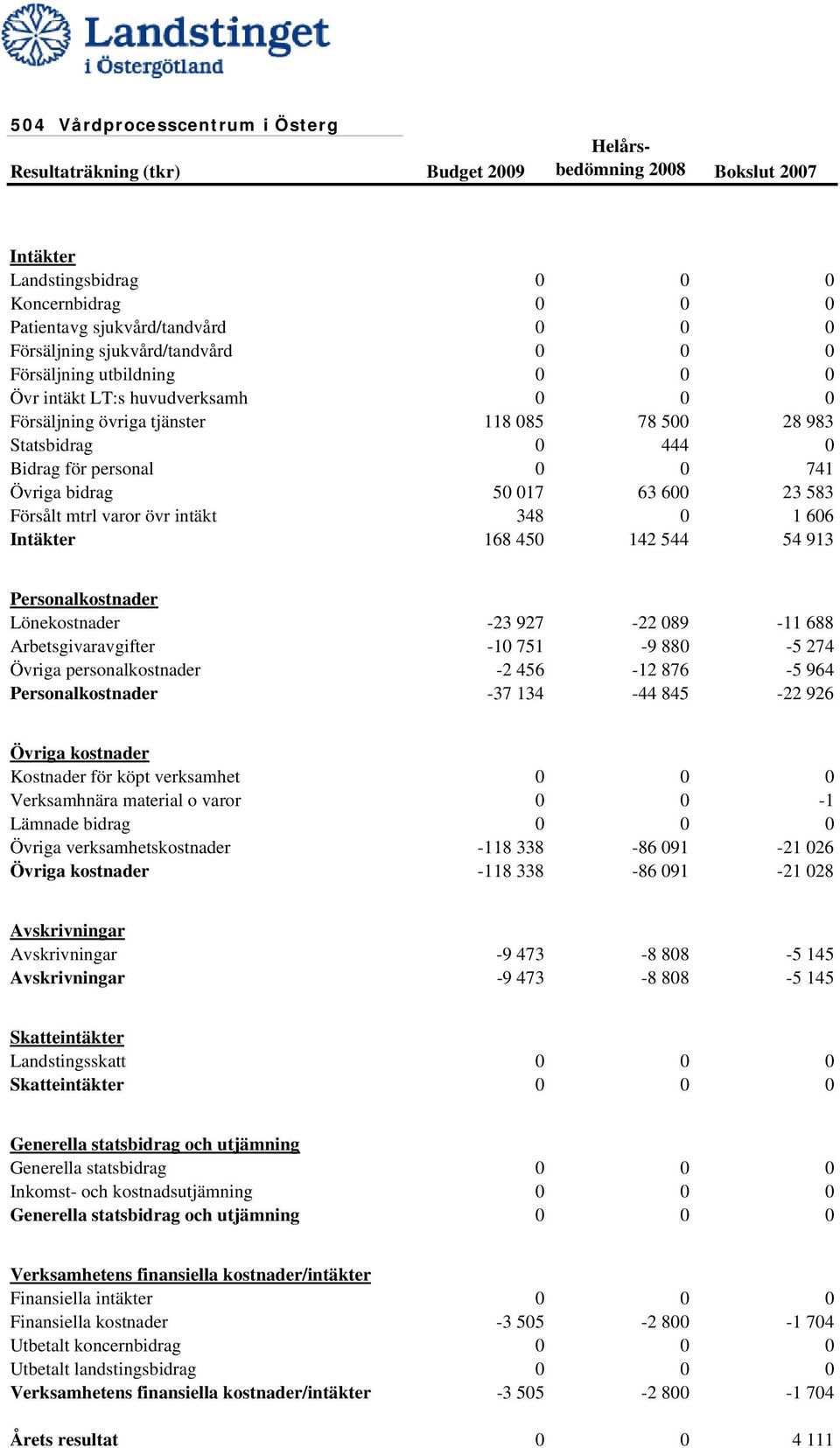 Övriga bidrag 50 017 63 600 23 583 Försålt mtrl varor övr intäkt 348 0 1 606 Intäkter 168 450 142 544 54 913 Personalkostnader Lönekostnader -23 927-22 089-11 688 Arbetsgivaravgifter -10 751-9 880-5