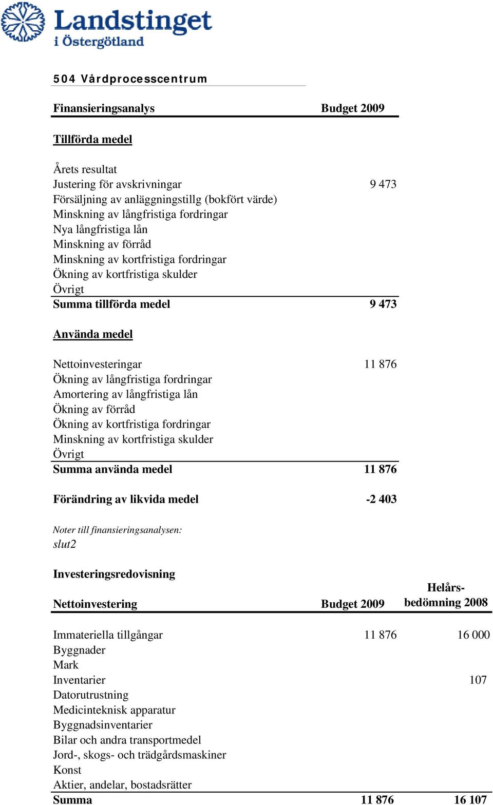 Ökning av långfristiga fordringar Amortering av långfristiga lån Ökning av förråd Ökning av kortfristiga fordringar Minskning av kortfristiga skulder Övrigt Summa använda medel 11 876 Förändring av