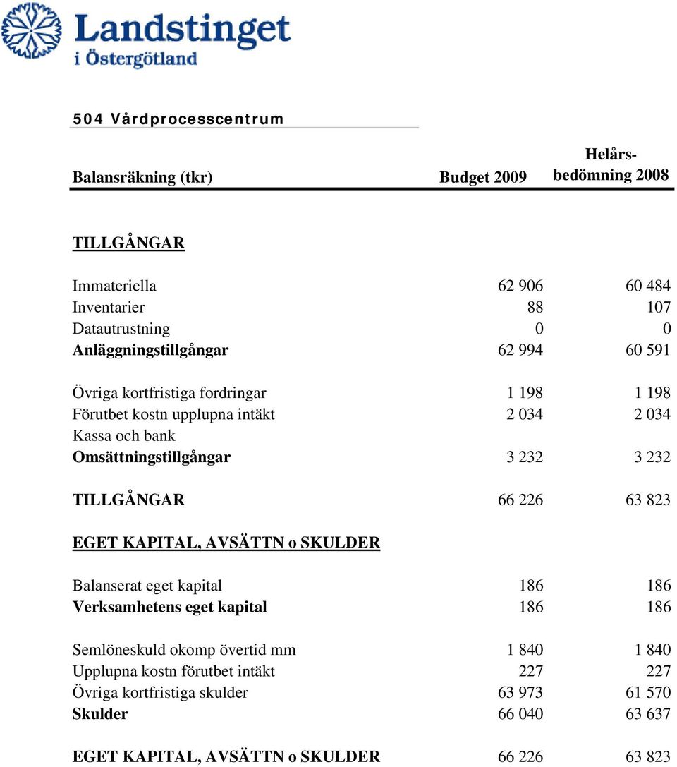 232 3 232 TILLGÅNGAR 66 226 63 823 EGET KAPITAL, AVSÄTTN o SKULDER Balanserat eget kapital 186 186 Verksamhetens eget kapital 186 186 Semlöneskuld okomp övertid