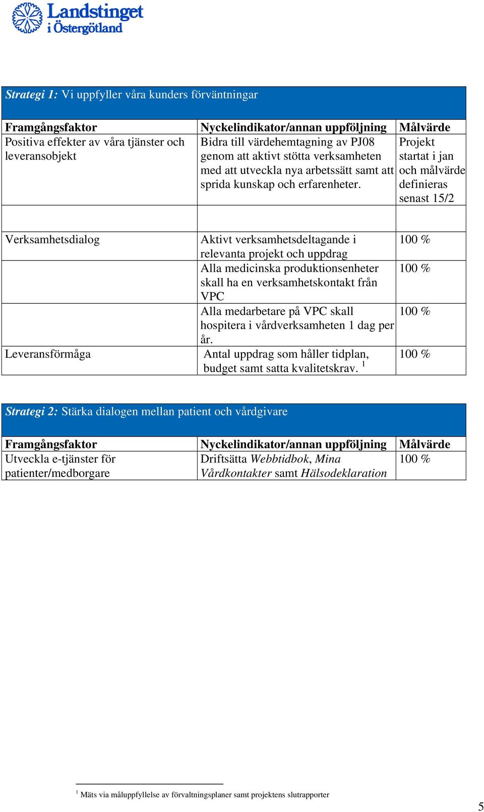 Projekt startat i jan och målvärde definieras senast 15/2 Verksamhetsdialog Leveransförmåga Aktivt verksamhetsdeltagande i 100 % relevanta projekt och uppdrag Alla medicinska produktionsenheter 100 %