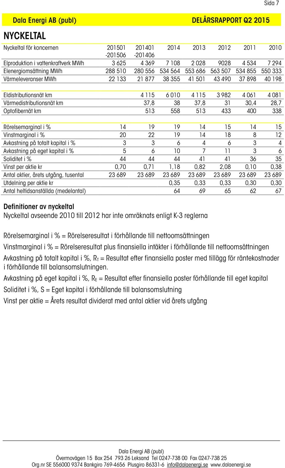 Värmedistributionsnät km 37,8 38 37,8 31 30,4 28,7 Optofibernät km 513 558 513 433 400 338 Rörelsemarginal i % 14 19 19 14 15 14 15 Vinstmarginal i % 20 22 19 14 18 8 12 Avkastning på totalt kapital