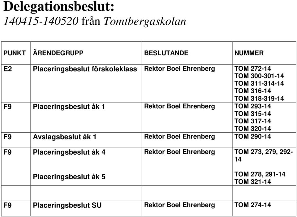 317-14 TOM 320-14 F9 Avslagsbeslut åk 1 Rektor Boel Ehrenberg TOM 290-14 F9 Placeringsbeslut åk 4 Placeringsbeslut åk