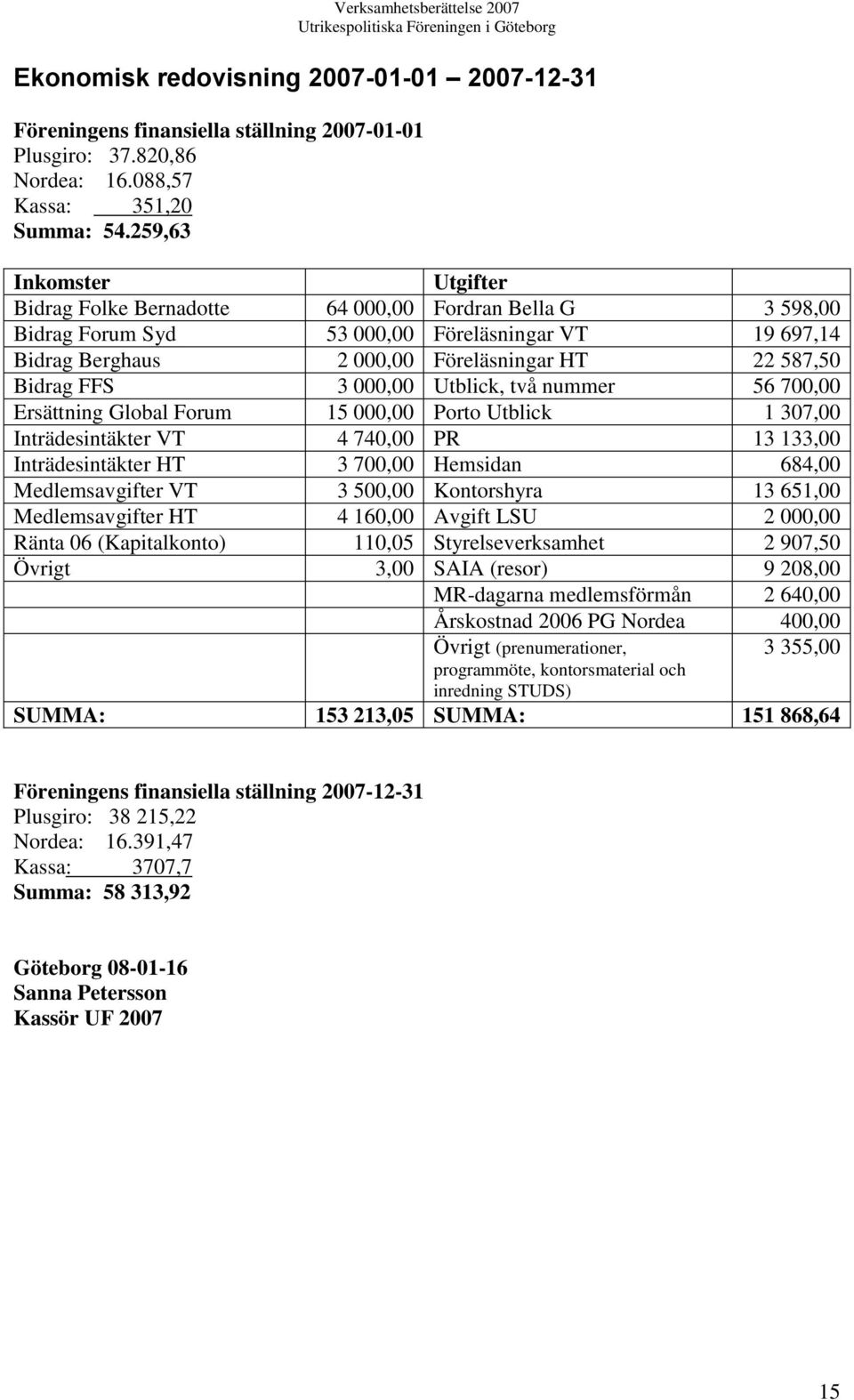 FFS 3 000,00 Utblick, två nummer 56 700,00 Ersättning Global Forum 15 000,00 Porto Utblick 1 307,00 Inträdesintäkter VT 4 740,00 PR 13 133,00 Inträdesintäkter HT 3 700,00 Hemsidan 684,00
