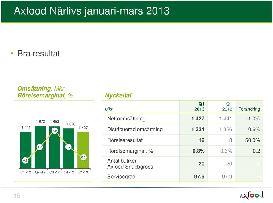 6 Q1-12 Q2-12 Q3-12 Q4-12 Q1-13 Nettoomsättning 1 427 1 441-1.