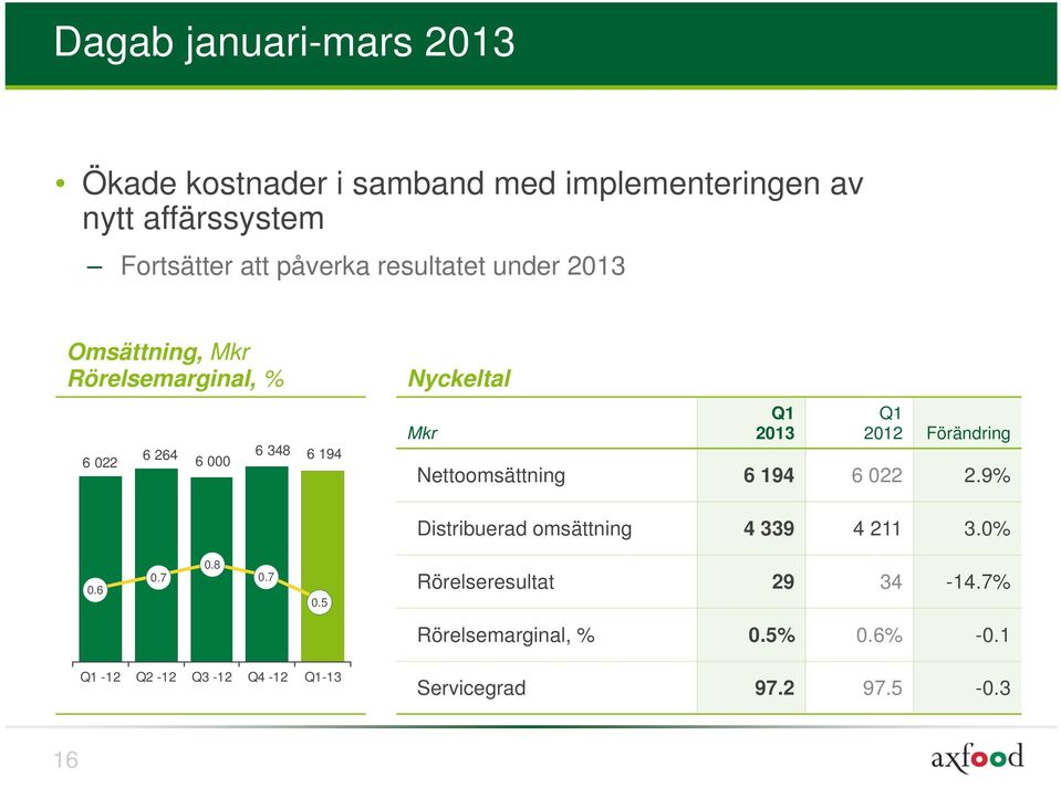 2012 Förändring Nettoomsättning 6 194 6 022 2.9% Distribuerad omsättning 4 339 4 211 3.0% 0.6 0.7 0.