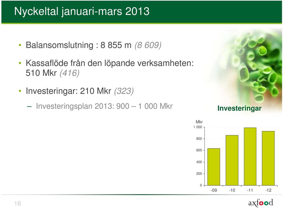 Investeringar: 210 Mkr (323) Investeringsplan 2013: 900 1